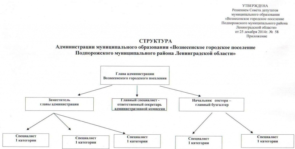 Визуальная структура Администрации.jpg